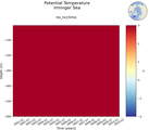 Time series of Irminger Sea Potential Temperature vs depth